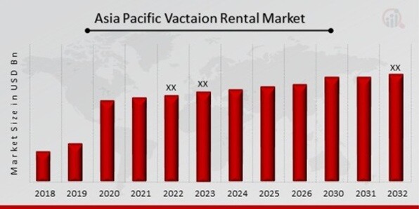 Asia-Pacific Vacation Rental Market Overview