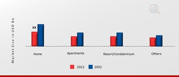 Asia-Pacific Vacation Rental Market, by Accommodation Type, 2022 & 2032