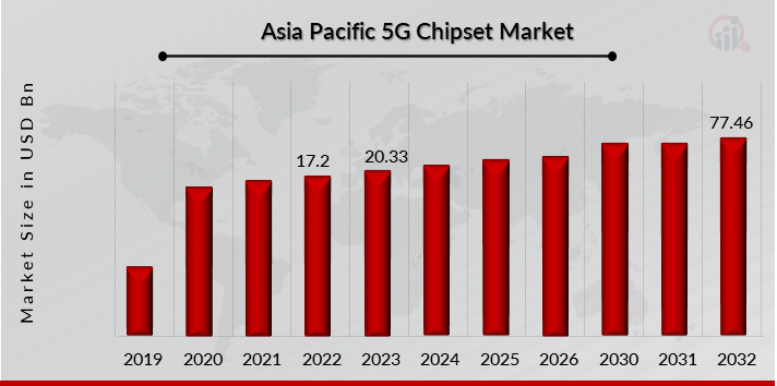 Asia Pacific 5G Chipset Market Overview