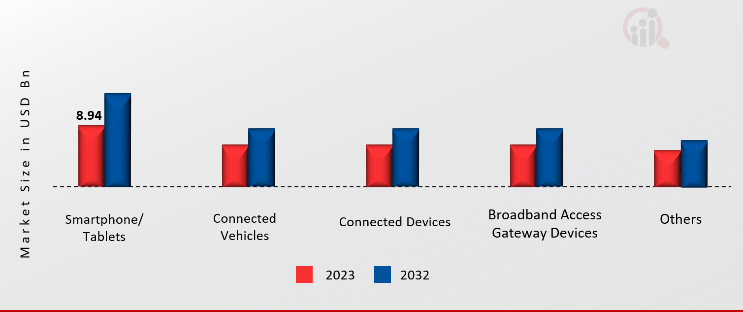 Asia Pacific 5G Chipset Market, by Deployment Type, 2023 & 2032