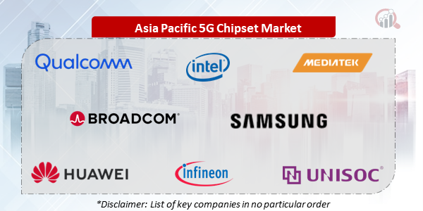APAC 5g Chipset Companies