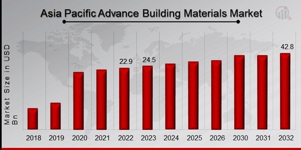 Asia Pacific Advance Building Materials Market Overview
