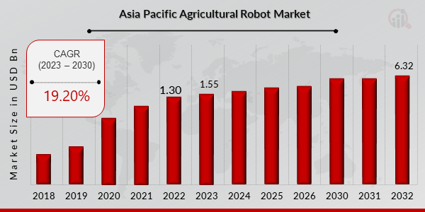 Asia Pacific Agricultural Robot Market Overview