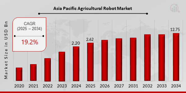 Asia Pacific Agricultural Robot Market Overview