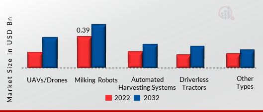 Asia Pacific Agricultural Robot Market, by Type