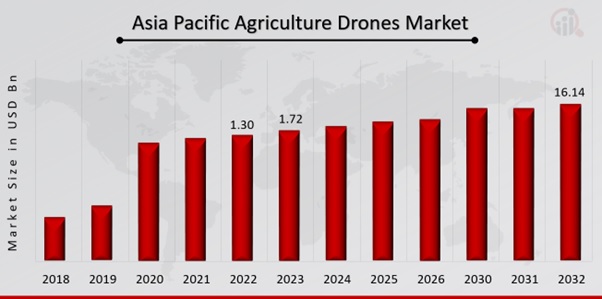 Asia Pacific Agriculture Drones Market Overview