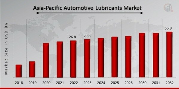 Asia Pacific Automotive Lubricants Market Overview