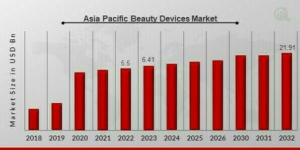 Asia Pacific Beauty Devices Market Overview