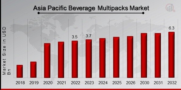 Asia Pacific Beverage Multipacks Market Overview