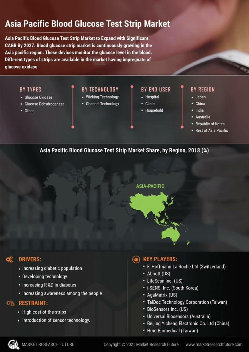 Asia Pacific Blood Glucose Test Strip Market
