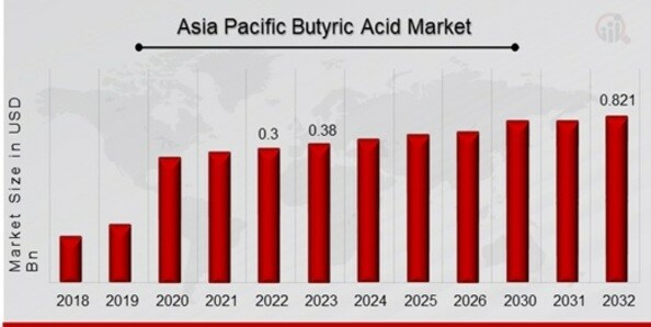 Asia Pacific Butyric Acid Market Overview