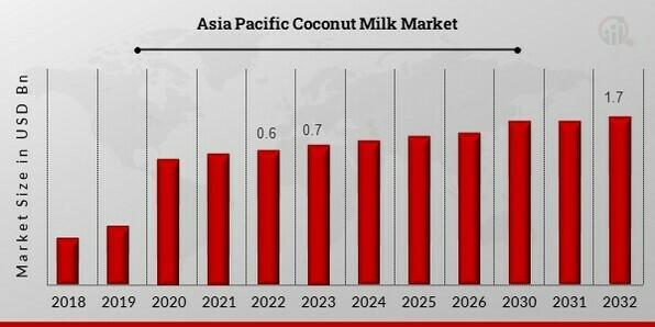 Asia Pacific Coconut Milk Market