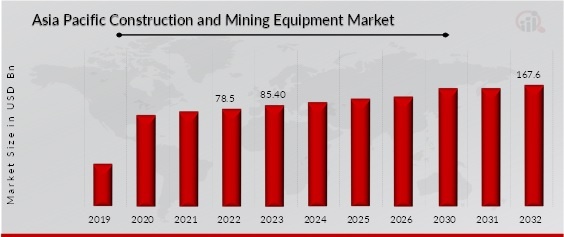 Asia Pacific Construction and Mining Equipment Market OverviewAsia Pacific Construction and Mining Equipment Market Overview