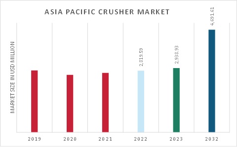 Asia Pacific Crusher Market Value