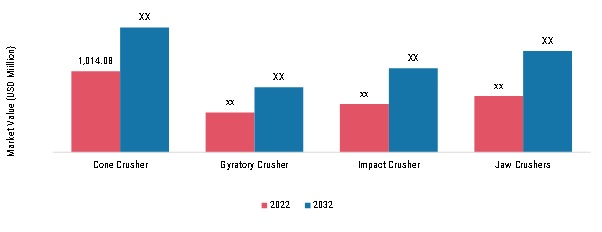 Asia Pacific Crusher Market, by Product Type, 2022 & 2032 