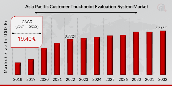 Asia Pacific Customer Touchpoint Evaluation System Market Overview