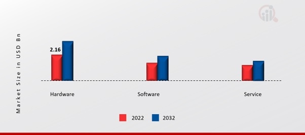  Asia Pacific Digital Signage Market, by Component, 2022 & 2032