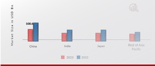 Asia Pacific Digital Transformation MARKET SHARE BY REGION 2023   2032  USD Billion 