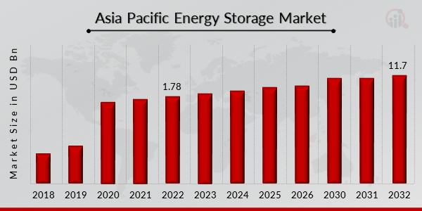 Asia Pacific Energy Storage Market Overview