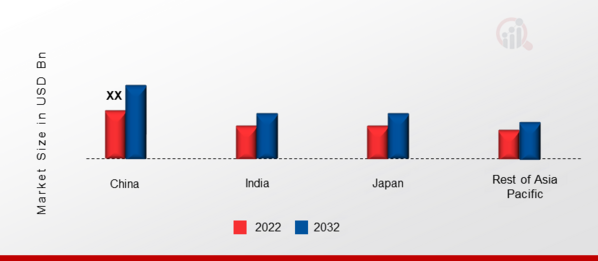 Asia Pacific Energy Storage Market Share By Region 2022 