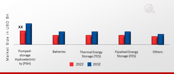 Asia Pacific Energy Storage Market, by Type, 2022 & 2032