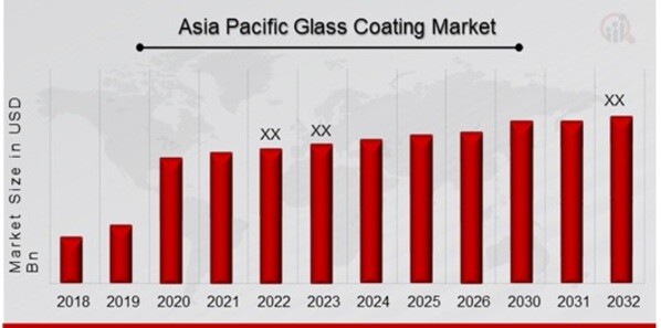 Asia Pacific Glass Coating Market Overview