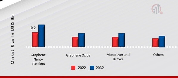 Asia Pacific Graphene Market, by Type, 2022 & 2032