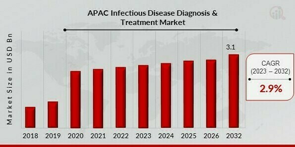 Asia Pacific Infectious Disease Diagnosis & Treatment Market Overview