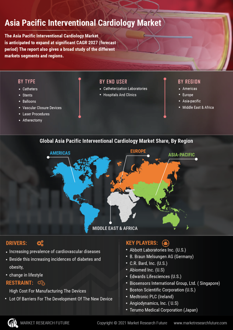 Asia-Pacific Interventional Cardiology Market