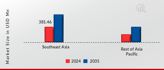  Asia Pacific Intumescent Coatings Market Research Report Market, by Region, 2024 & 2035