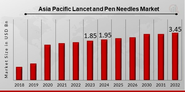 Lancet and Pen Needles Market