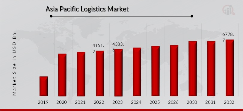 Asia Pacific Logistics Market Overview