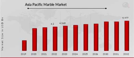 Asia Pacific Marble Market Overview