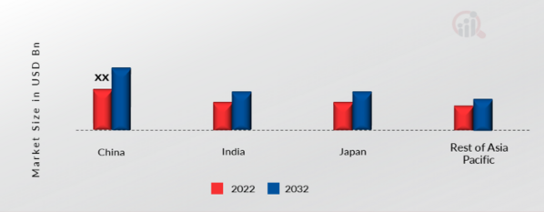 Asia Pacific Multi-junction VCSEL Chips MARKET SHARE BY REGION 2022