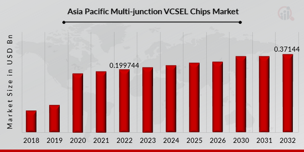 Asia Pacific Multi-junction VCSEL Chips Market Overview