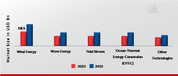 Asia Pacific Offshore Wind Market, by Technology, 2023 & 2032