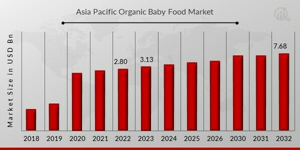 Asia Pacific Organic Baby Food Market Overview