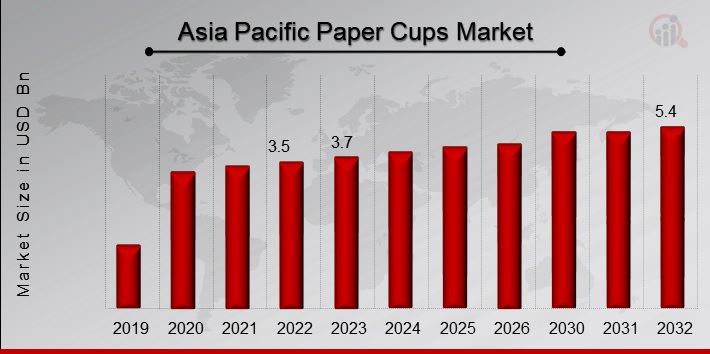 Asia Pacific Paper Cups Market Overview