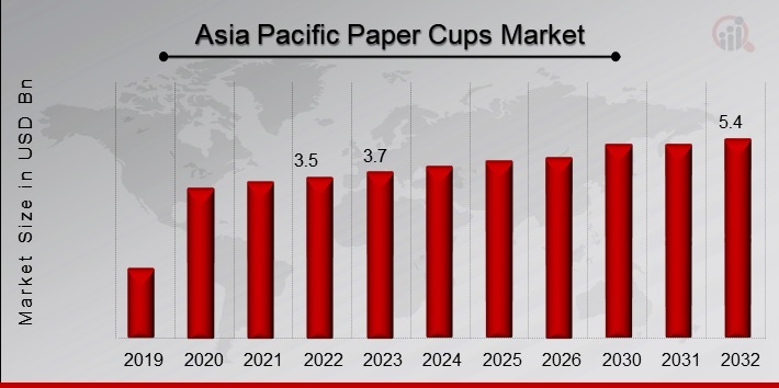 Asia Pacific Paper Cups Market Overview