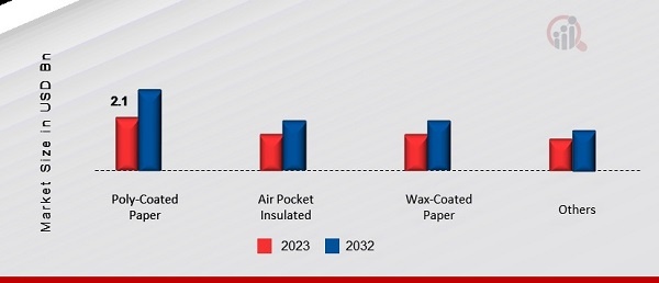 Asia Pacific Paper Cups Market, by Product Type, 2023 & 2032