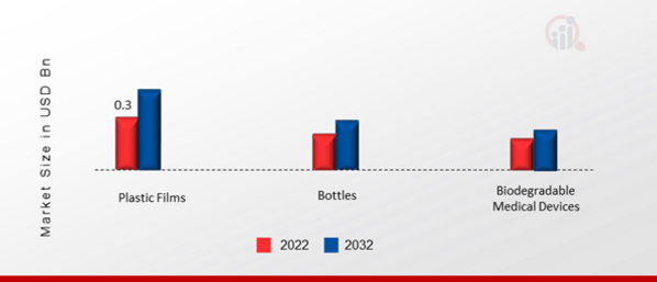 Asia Pacific Polylactic Acid [PLA] Packaging Market, by End User, 2022 & 2032