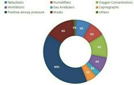 Asia Pacific Respiratory Therapeutic Devices Market Size