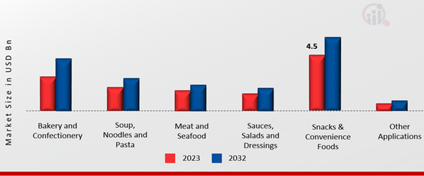 Asia Pacific Seasonings Spices Market, by Application, 2023 & 2032