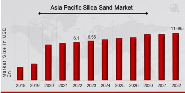 Asia Pacific Silica Sand Market Overview