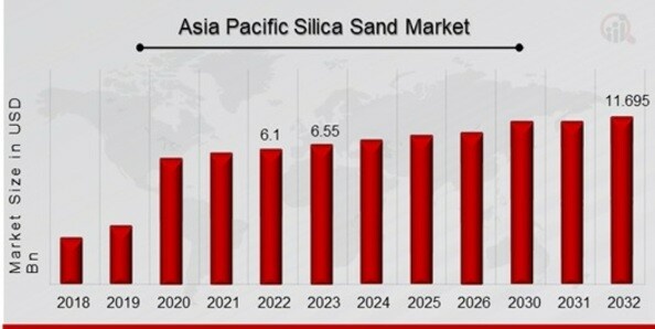 Asia Pacific Silica Sand Market Overview