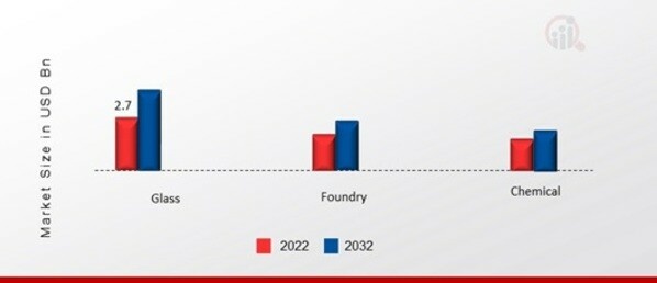 Asia Pacific Silica Sand Market, by Grade, 2022 & 2032