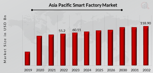 Asia Pacific Smart Factory Market Overview