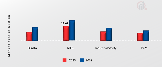 Asia Pacific Smart Factory Market, by Solution, 2023 & 2032