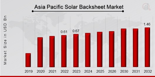 Asia Pacific Solar Backsheet Market Overview