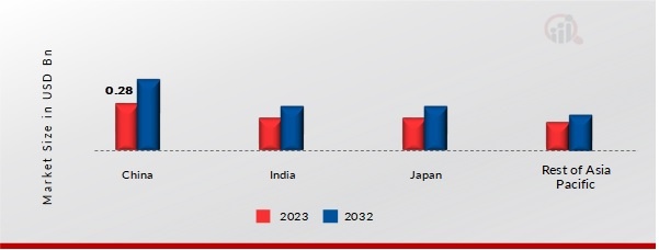 Asia Pacific Solar Backsheet Market Share By Country 2023 & 2032 